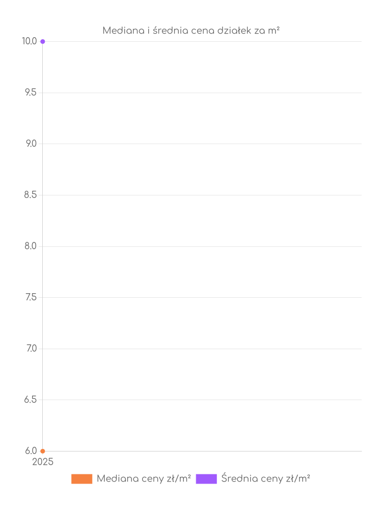 Ceny działek Kolonowskiego