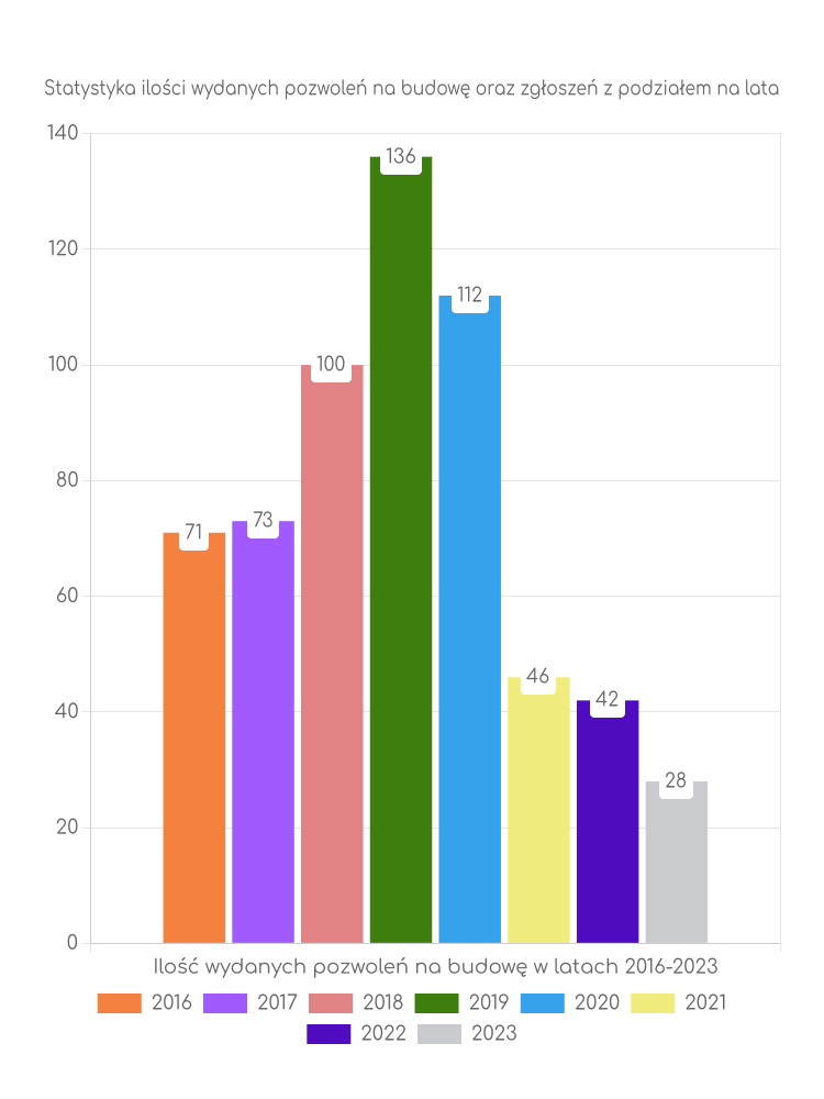 Zestawienie statystyk pozwoleń na budowę w gminie Kolonowskie